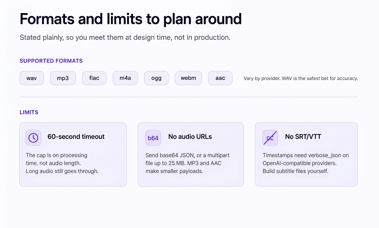 Diagram of supported audio formats (wav, mp3, flac, m4a, ogg, webm, aac) and the three limits to plan around: the 60-second processing timeout, no audio URLs, and no SRT/VTT output